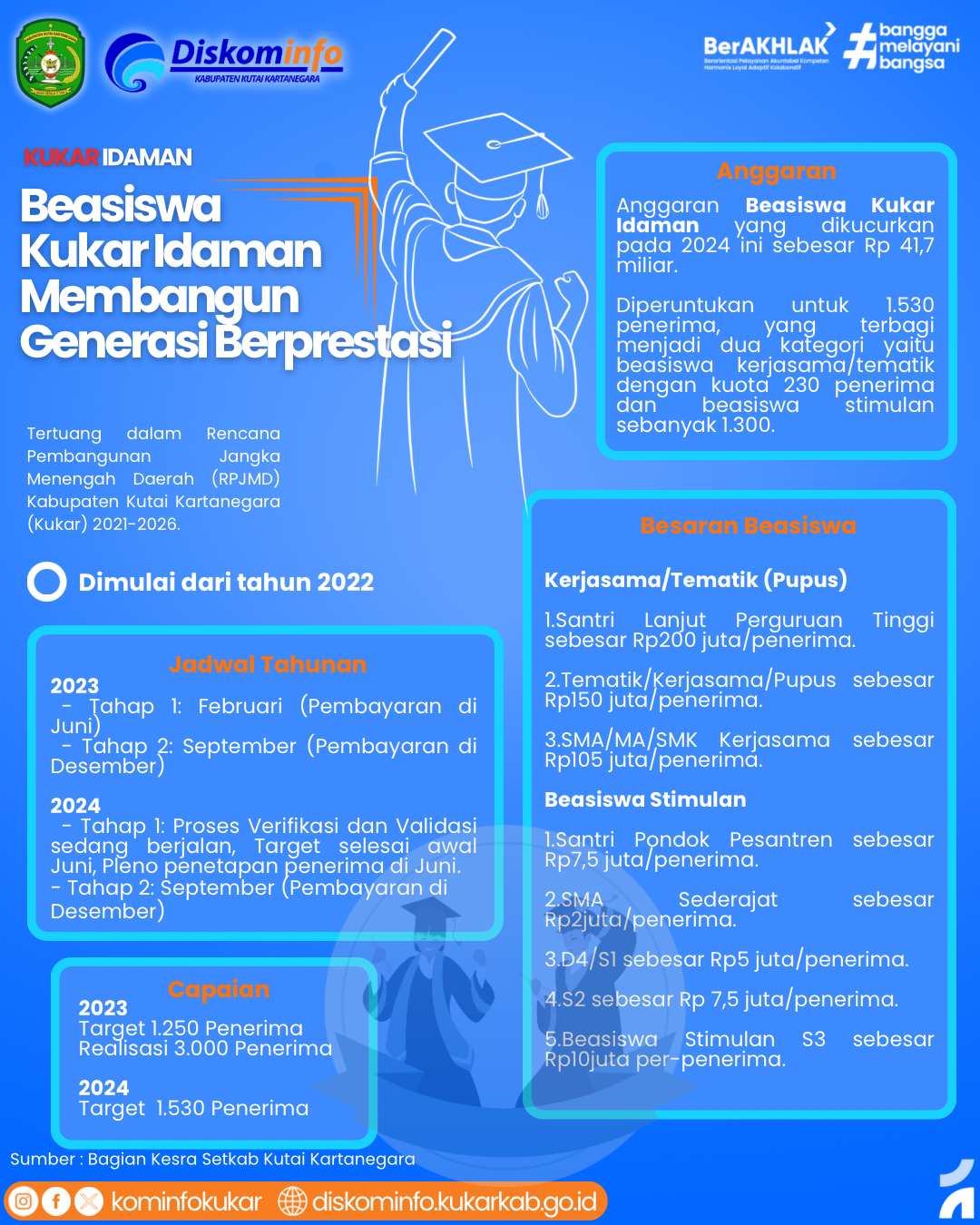 Infografis - Beasiswa Kukar Idaman Membangun Generasi Berprestasi