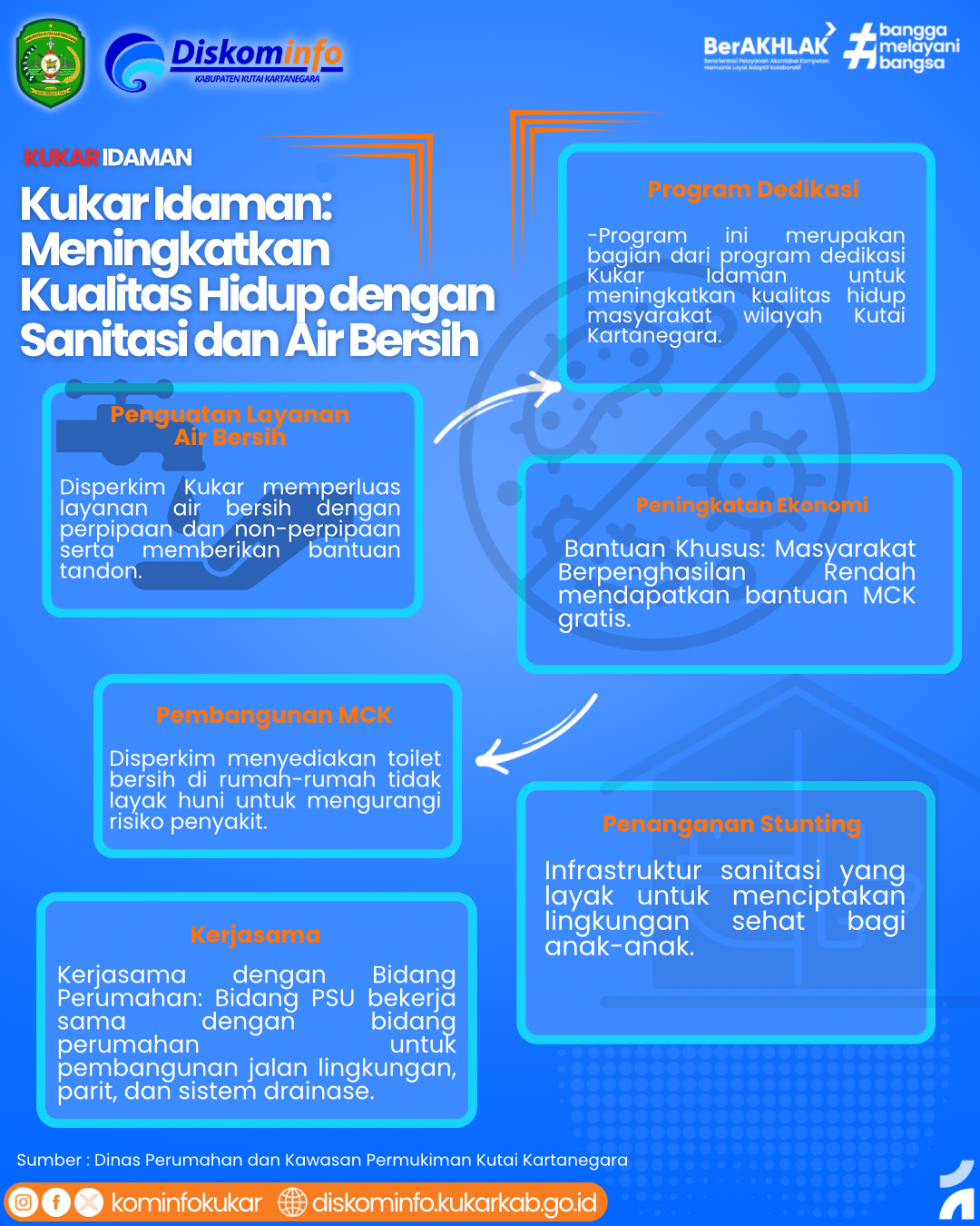 Infografis - Kukar Idaman: Meningkatkan Kualitas Hidup dengan Sanitasi dan Air Bersih