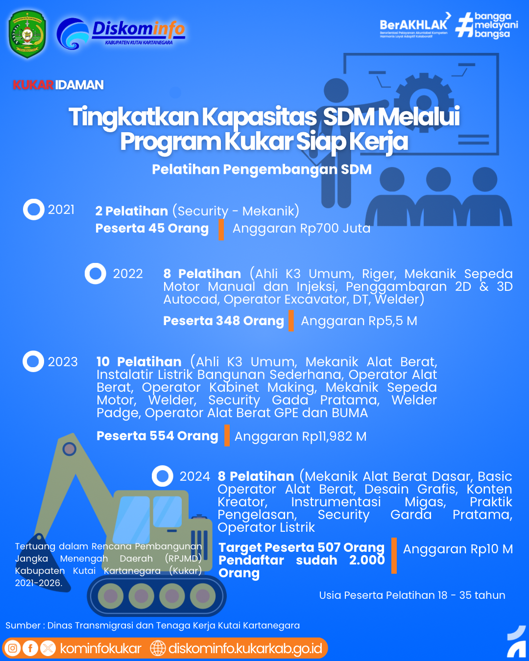 Infografis : Tingkatkan Kapasitas SDM Melalui Program Kukar Siap Kerja