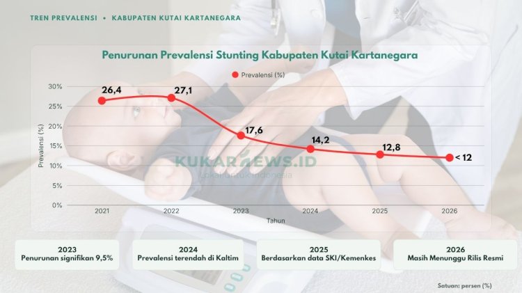 Tarik Angka Stunting Hingga 12 Persen, DPMD Kukar Optimis Tren Penurunan Berlanjut