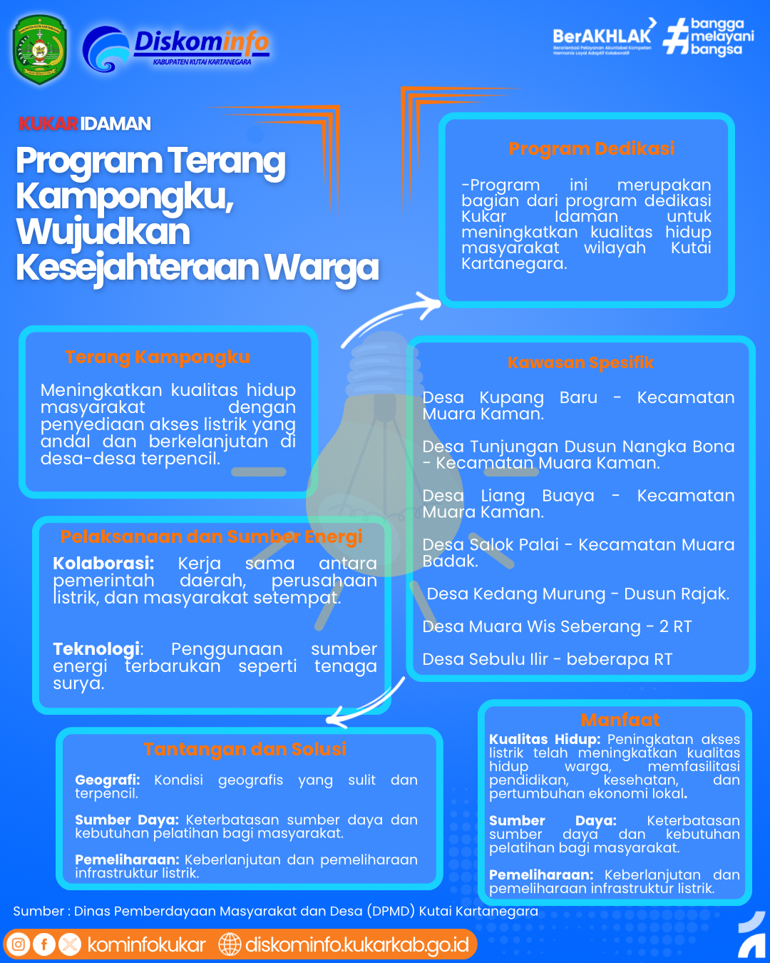 Infografis - Terang Kampongku, Wujudkan Kesejahteraan Warga